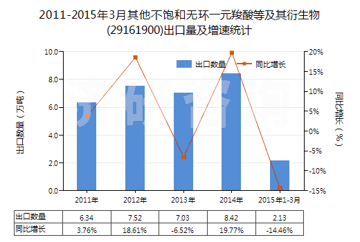 2011-2015年3月其他不飽和無(wú)環(huán)一元羧酸等及其衍生物(29161900)出口量及增速統(tǒng)計(jì)